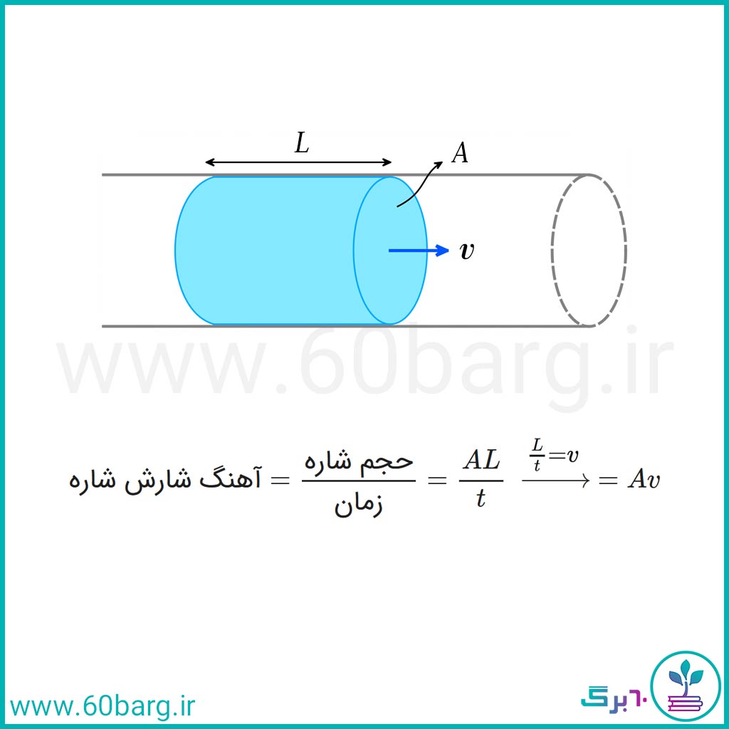 آهنگ شارش شاره